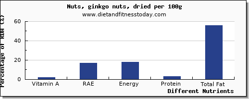 chart to show highest vitamin a, rae in vitamin a in nuts per 100g